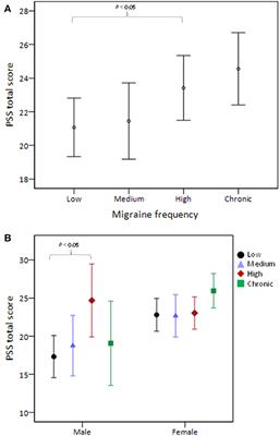 Effect of Sex and Adaptation on Migraine Frequency and Perceived Stress: A Cross-Sectional Case-Control Study